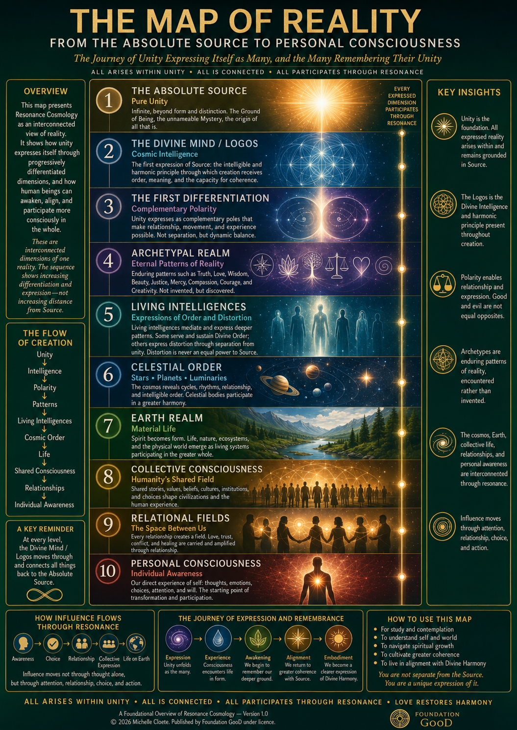 The Map of Reality — from the Absolute Source to personal consciousness, showing ten interconnected dimensions of reality